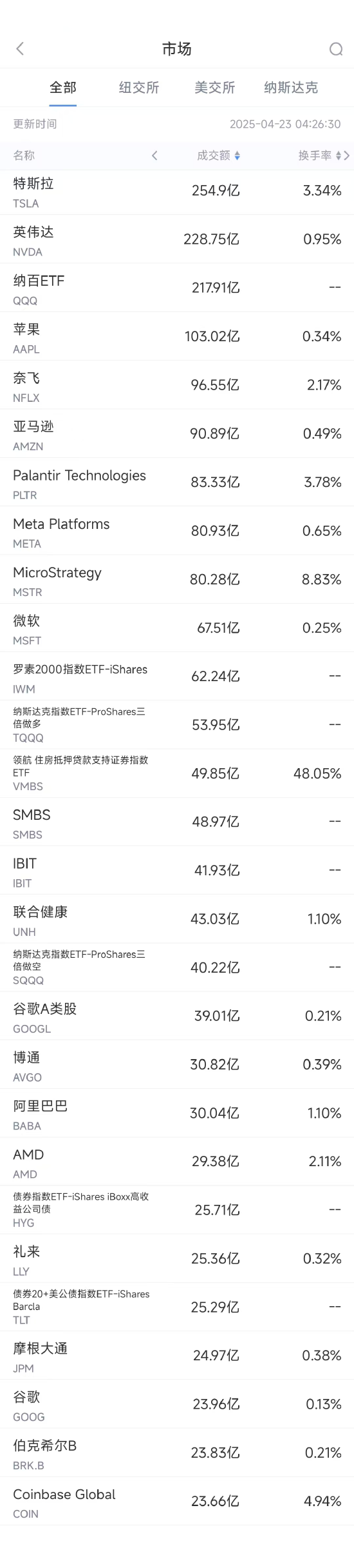 证配所 4月22日美股成交额前20：Strategy收高8%，比特币突破91000美元推动相关股票普涨