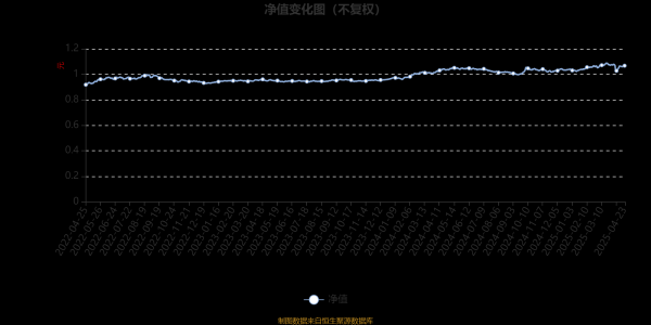 配查信 富国诚益回报12个月持有期混合A：2025年第一季度利润689.85万元 净值增长率3.38%