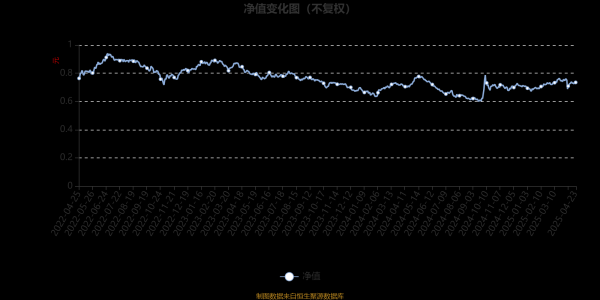 盛康优配 富国高质量混合：2025年第一季度利润7107.22万元 净值增长率5.82%