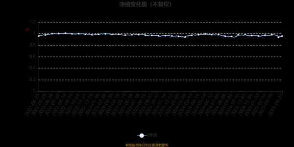 凯狮优配 富国浦诚回报12个月持有期混合A：2025年第一季度利润270.27万元 净值增长率0.38%