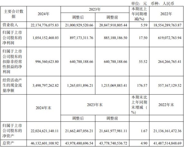 满盈网配资 中国西电：2024年实现营收221.75亿 较上年同期增长5.59%