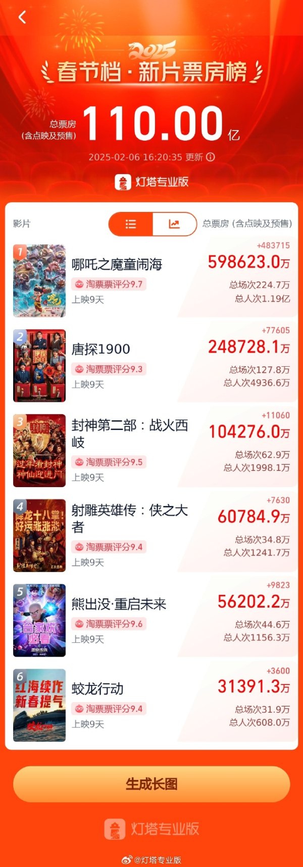 益丰配资 2025五一档电影新片票房破7000万