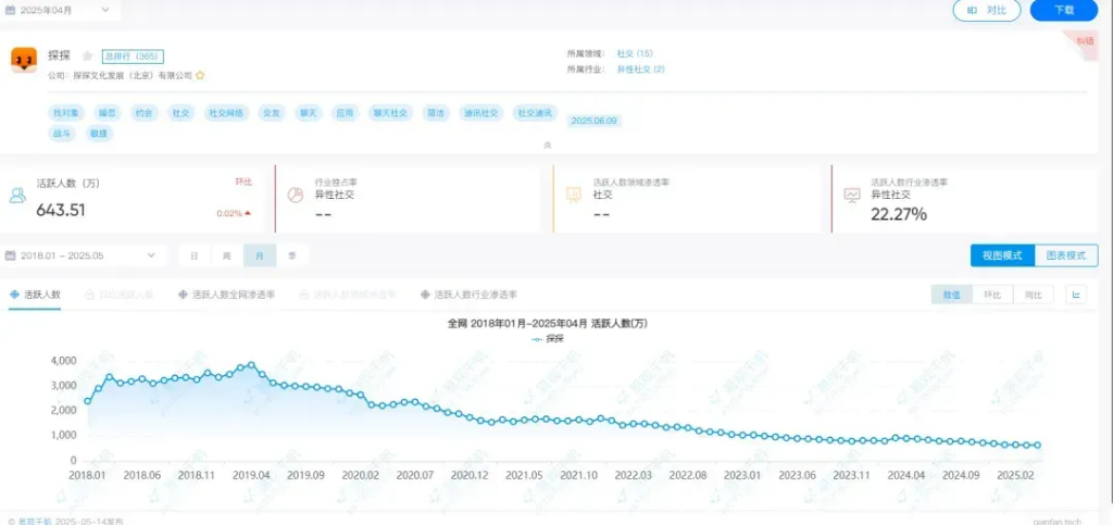 图注：易观千帆数据显示，探探月活用户大幅度下滑