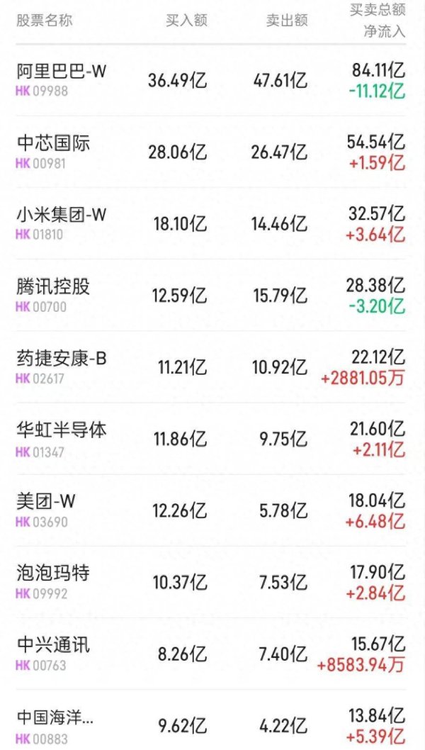威力财 北水动向|北水成交净买入63.03亿 北水继续抛售中芯华虹 全天抢筹美团(03690)超11亿港元