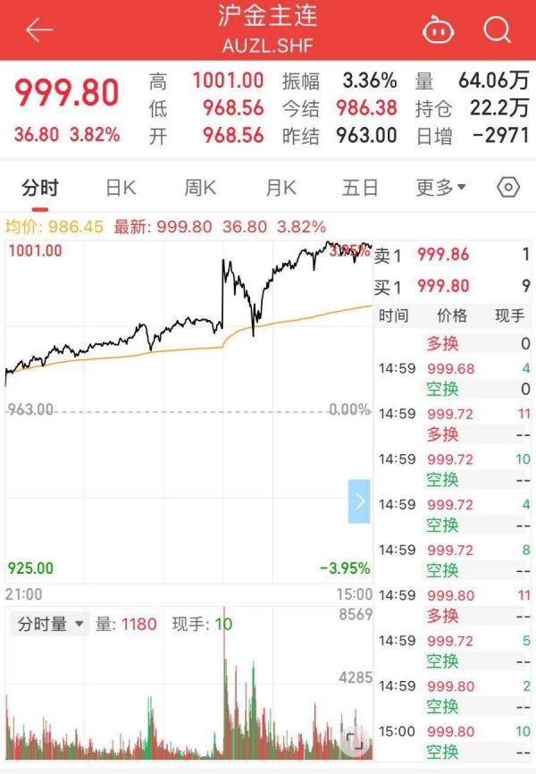 实配网配资 全球首个30万亿美元资产诞生！沪金期货首破千元大关